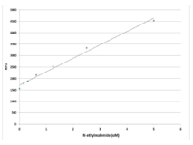 Amplite® Fluorimetric Maleimide Quantitation Kit *Green Fluorescence*