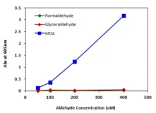 Cell Meter™ Intracellular Colorimetric Lipid Peroxidation (MDA) Assay Kit