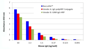 Buccutite™ Poly-HRP Antibody Conjugation Kit